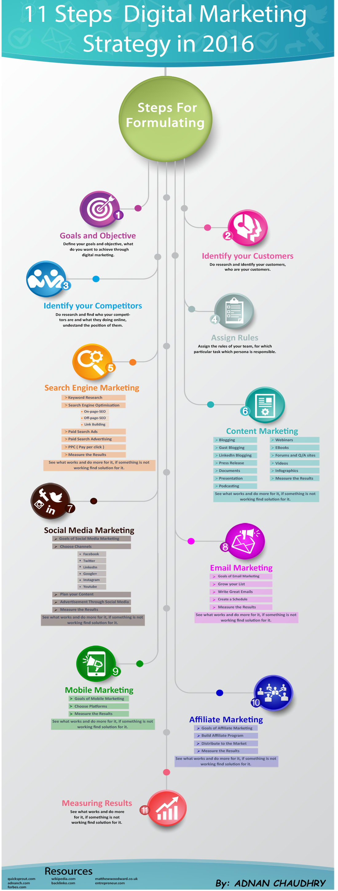 11 Steps Digital Marketing Strategy Infographics by Adnan Chaudhry